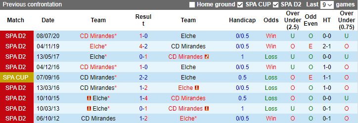 Nhận định dự đoán Elche vs Mirandes, lúc 3h30 ngày 20/12/2023 - Ảnh 3