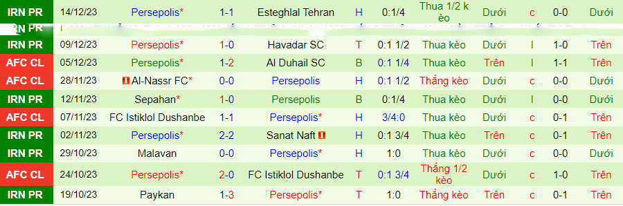 Nhận định dự đoán Esteghlal Khuzestan vs Persepolis, lúc 18h30 ngày 19/12/2023 - Ảnh 1