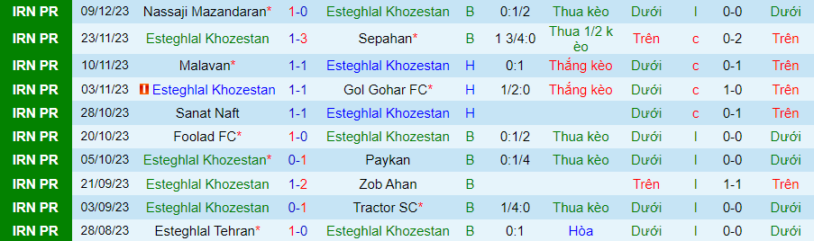 Nhận định dự đoán Esteghlal Khuzestan vs Persepolis, lúc 18h30 ngày 19/12/2023 - Ảnh 2