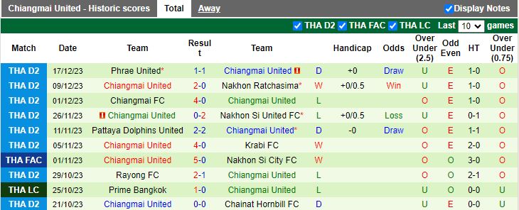 Nhận định dự đoán Inter Bangkok vs Chiangmai United, lúc 15h00 ngày 20/12/2023 - Ảnh 2