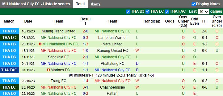 Nhận định dự đoán Lamphun Warrior vs MH Nakhonsi City, lúc 18h00 ngày 20/12/2023 - Ảnh 2