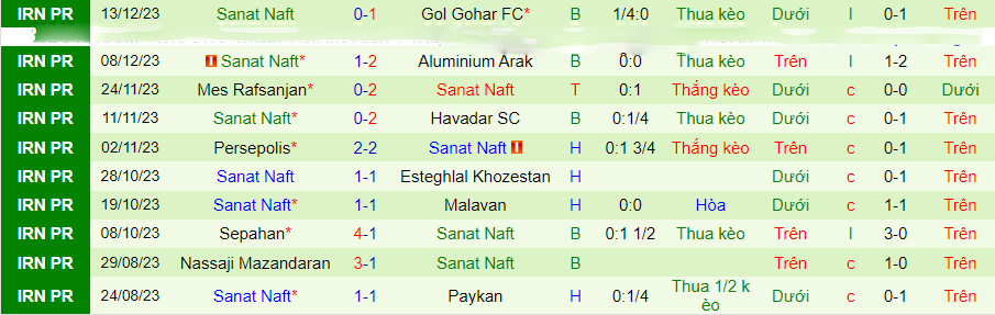 Nhận định dự đoán Shams Azar Qazvin vs Sanat Naft, lúc 18h30 ngày 19/12/2023 - Ảnh 1
