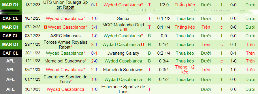 Nhận định dự đoán Simba vs Wydad Casablanca, lúc 20h00 ngày 19/12/2023 - Ảnh 1