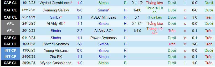 Nhận định dự đoán Simba vs Wydad Casablanca, lúc 20h00 ngày 19/12/2023 - Ảnh 3