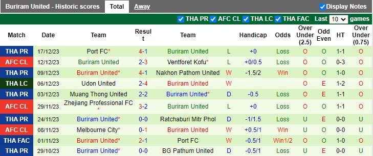 Nhận định dự đoán Uttaradit Saksiam vs Buriram United, lúc 15h00 ngày 20/12/2023 - Ảnh 2