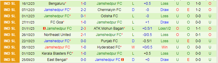 Nhận định dự đoán Hyderabad vs Jamshedpur, lúc 21h30 ngày 21/12/2023 - Ảnh 2