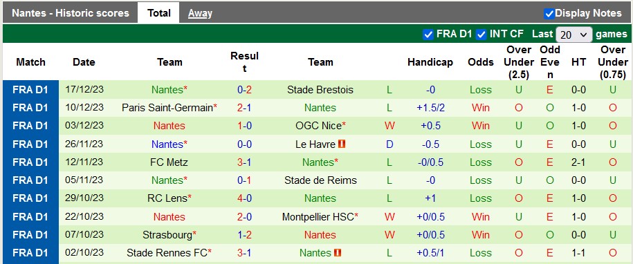 Nhận định dự đoán Lyon vs Nantes, lúc 03h00 ngày 21/12/2023  - Ảnh 2