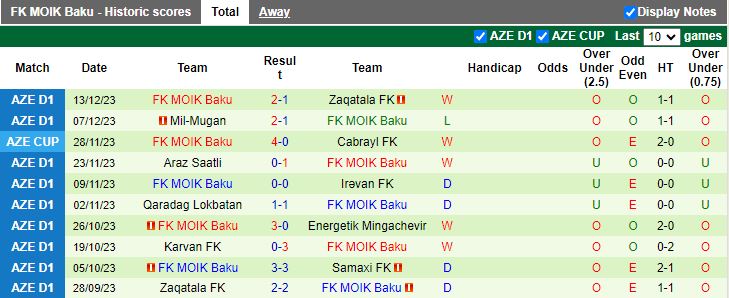 Nhận định dự đoán Qarabag vs MOIK Baku, lúc 17h00 ngày 21/12/2023 - Ảnh 2