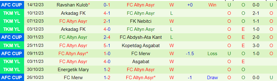 Nhận định dự đoán Sagadam vs Altyn Asyr, lúc 17h00 ngày 19/12/2023 - Ảnh 1