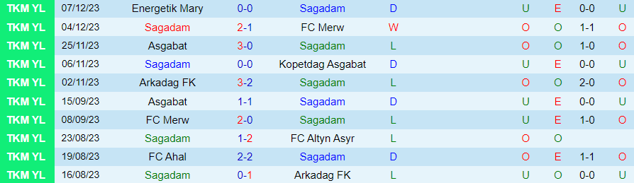 Nhận định dự đoán Sagadam vs Altyn Asyr, lúc 17h00 ngày 19/12/2023 - Ảnh 2