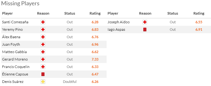 Nhận định dự đoán Villarreal vs Celta Vigo, lúc 3h30 ngày 21/12/2023 - Ảnh 4