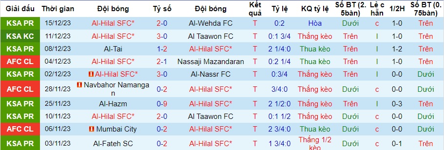 Nhận định dự đoán Al-Hilal vs Abha, lúc 01h00 ngày 22/12/2023  - Ảnh 1