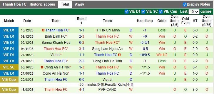 Nhận định dự đoán Bình Dương vs Thanh Hóa, lúc 18h00 ngày 22/12/2023 - Ảnh 2