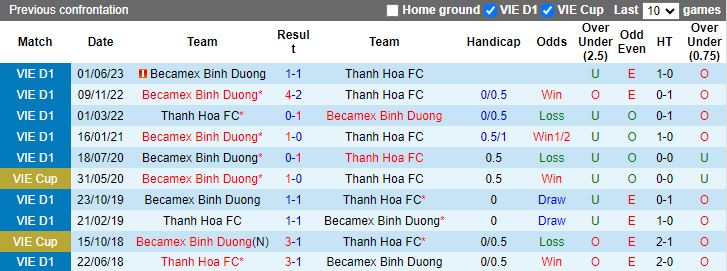 Nhận định dự đoán Bình Dương vs Thanh Hóa, lúc 18h00 ngày 22/12/2023 - Ảnh 3