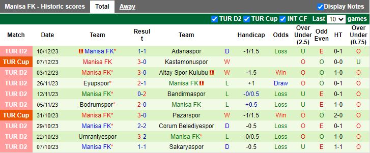 Nhận định dự đoán Boluspor vs Manisa, lúc 18h00 ngày 21/12/2023 - Ảnh 2