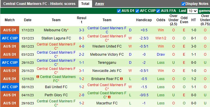 Nhận định dự đoán Brisbane Roar vs Central Coast Mariners, lúc 15h45 ngày 21/12/2023 - Ảnh 2