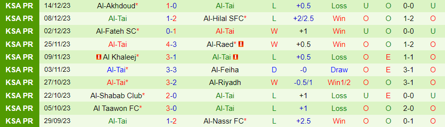 Nhận định dự đoán Damac vs Al-Tai, lúc 22h00 ngày 21/12/2023 - Ảnh 1