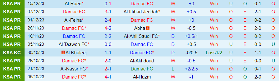 Nhận định dự đoán Damac vs Al-Tai, lúc 22h00 ngày 21/12/2023 - Ảnh 2
