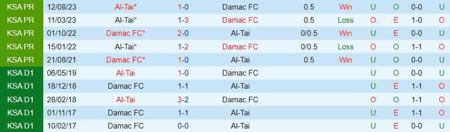 Nhận định dự đoán Damac vs Al-Tai, lúc 22h00 ngày 21/12/2023 - Ảnh 3