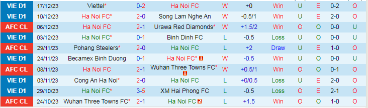Nhận định dự đoán Hà Nội vs Hà Tĩnh, lúc 19h15 ngày 22/12/2023 - Ảnh 1