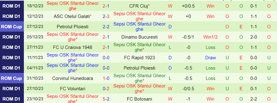 Nhận định dự đoán Hermannstadt vs Sepsi, lúc 22h00 ngày 21/12/2023 - Ảnh 1
