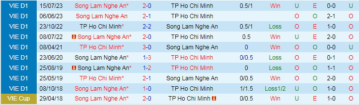 Nhận định dự đoán TPHCM vs SLNA, lúc 19h15 ngày 22/12/2023 - Ảnh 3