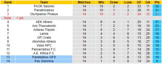Soi kèo phạt góc Pas Giannina vs Panetolikos GFS, 20h00 ngày 21/12 - Ảnh 4