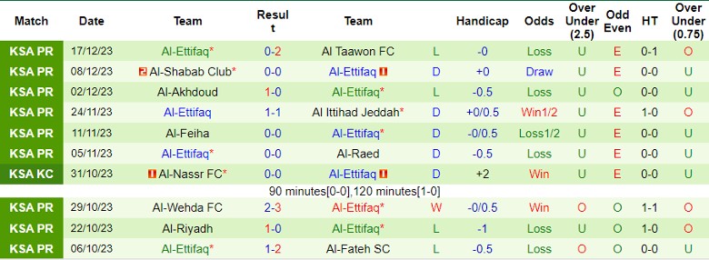 Nhận định dự đoán Al-Nassr FC vs Al-Ettifaq, lúc 22h00 ngày 22/12/2023 - Ảnh 2
