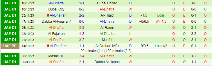 Nhận định dự đoán Al Taawon vs Al-Dhafra, lúc 19h45 ngày 22/12/2023 - Ảnh 2