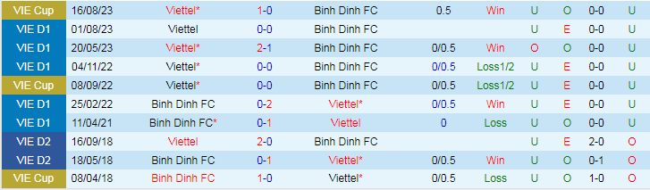 Nhận định dự đoán Bình Định vs Thể Công Viettel, lúc 18h00 ngày 23/12/2023 - Ảnh 3