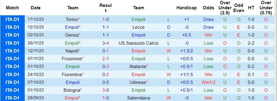 Nhận định dự đoán Empoli vs Lazio, lúc 00h30 ngày 23/12/2023  - Ảnh 1