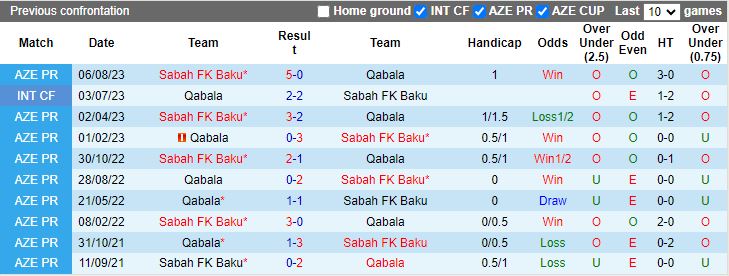 Nhận định dự đoán Qabala vs Sabah FK Baku, lúc 19h00 ngày 22/12/2023 - Ảnh 3