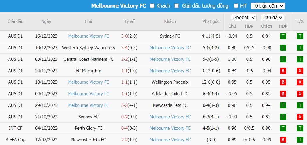 Soi kèo phạt góc Melbourne City vs Melbourne Victory, 15h45 ngày 23/12 - Ảnh 3