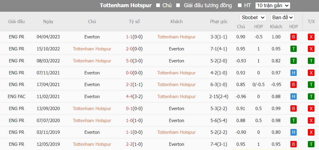 Soi kèo phạt góc Tottenham vs Everton, 22h ngày 23/12 - Ảnh 6