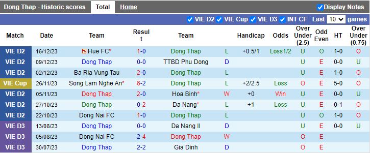 Nhận định dự đoán Đồng Tháp vs Bình Phước, lúc 16h00 ngày 24/12/2023 - Ảnh 1