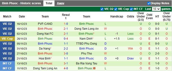 Nhận định dự đoán Đồng Tháp vs Bình Phước, lúc 16h00 ngày 24/12/2023 - Ảnh 2