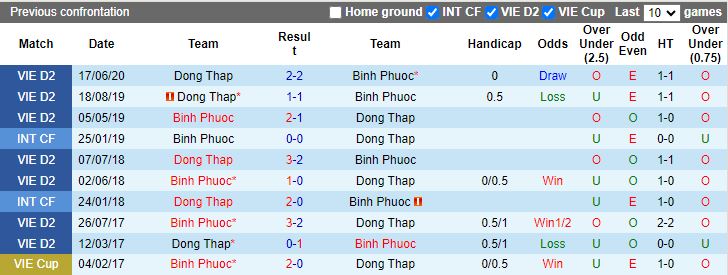 Nhận định dự đoán Đồng Tháp vs Bình Phước, lúc 16h00 ngày 24/12/2023 - Ảnh 3