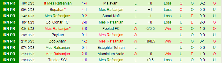 Nhận định dự đoán Esteghlal Khozestan vs Mes Rafsanjan, lúc 18h30 ngày 24/12/2023 - Ảnh 2