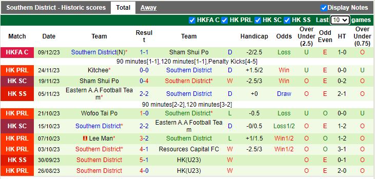 Nhận định dự đoán North District vs Southern District, lúc 14h00 ngày 24/12/2023 - Ảnh 2