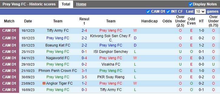 Nhận định dự đoán Prey Veng vs Angkor Tiger, lúc 15h30 ngày 23/12/2023 - Ảnh 3