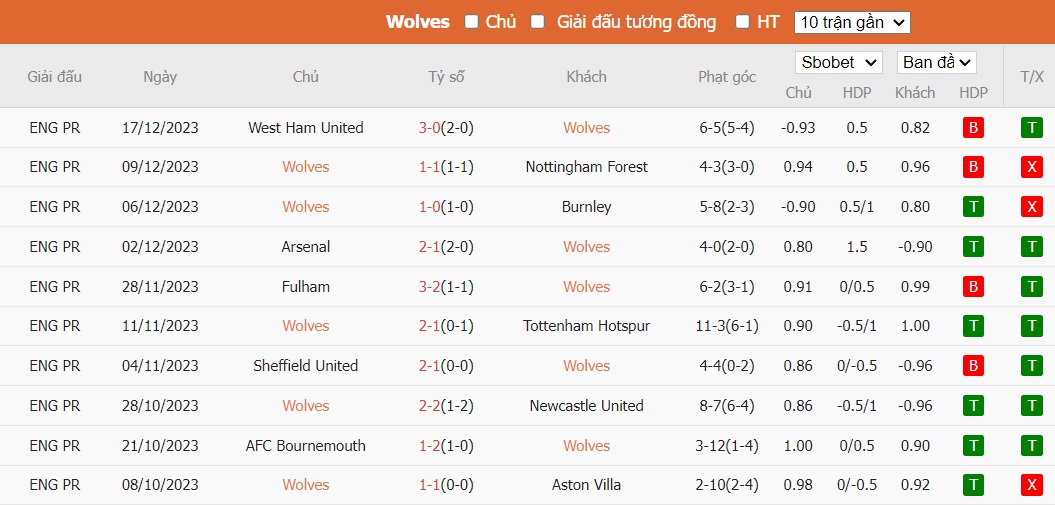 Soi kèo phạt góc Wolverhampton vs Chelsea, 20h ngày 24/12 - Ảnh 4