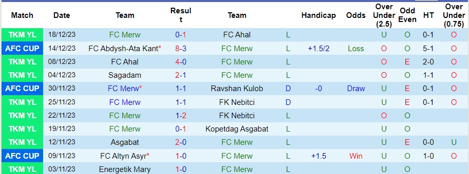 Nhận định dự đoán Merw vs Altyn Asyr, lúc 21h00 ngày 24/12/2023  - Ảnh 1