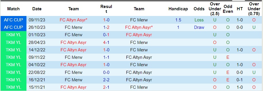 Nhận định dự đoán Merw vs Altyn Asyr, lúc 21h00 ngày 24/12/2023  - Ảnh 3