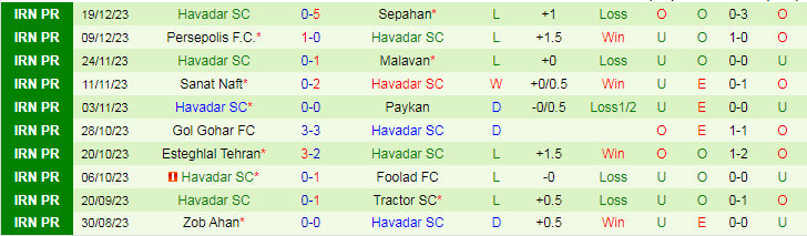 Nhận định dự đoán Nassaji Mazandaran vs Havadar SC, lúc 18h30 ngày 24/12/2023 - Ảnh 2