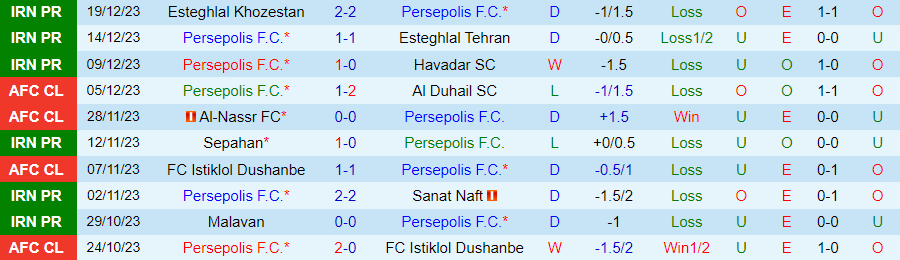 Nhận định dự đoán Persepolis vs Shams Azar Qazvin, lúc 20h00 ngày 24/12/2023 - Ảnh 2
