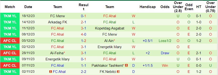 Nhận định dự đoán Sagadam vs Ahal, lúc 21h00 ngày 24/12/2023  - Ảnh 2
