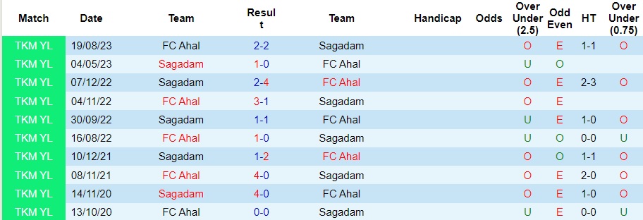 Nhận định dự đoán Sagadam vs Ahal, lúc 21h00 ngày 24/12/2023  - Ảnh 3