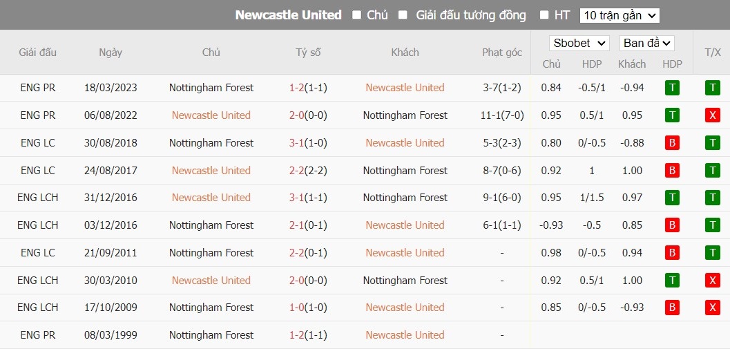 Kèo thẻ phạt ngon ăn Newcastle vs Nottingham, 19h30 ngày 26/12 - Ảnh 3