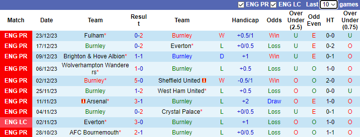 Nhận định dự đoán Burnley vs Liverpool, lúc 0h30 ngày 27/12/2023 - Ảnh 1