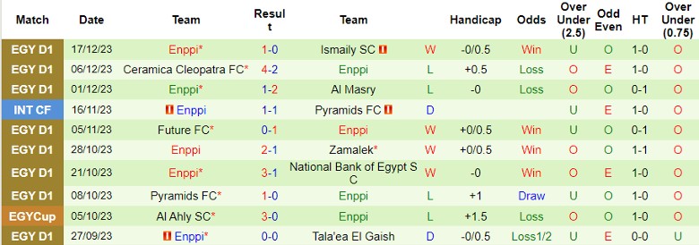 Nhận định dự đoán El Gounah vs Enppi, lúc 21h00 ngày 25/12/2023 - Ảnh 2